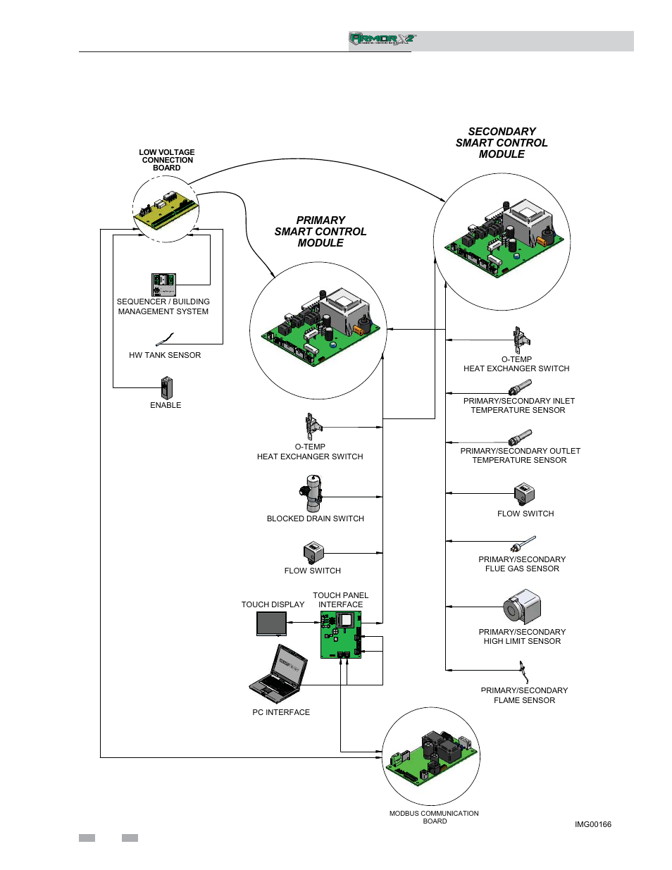 Service, Control inputs, Service manual | Lochinvar ArmorX2 1.5 User Manual | Page 6 / 52