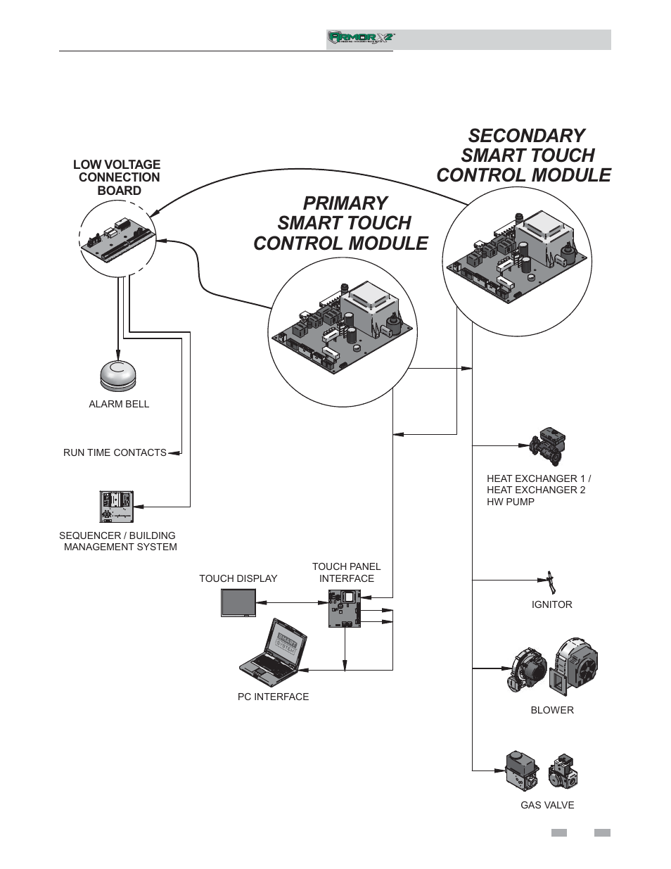 Primary control module, Secondary smart touch control module, Smart touch | Service | Lochinvar ArmorX2 1.5 User Manual | Page 7 / 52