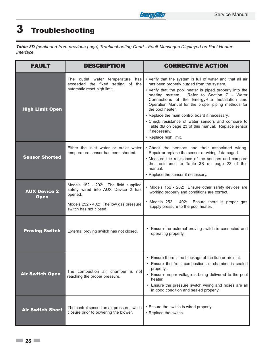 Troubleshooting | Lochinvar EnergyRite ER402 User Manual | Page 26 / 32