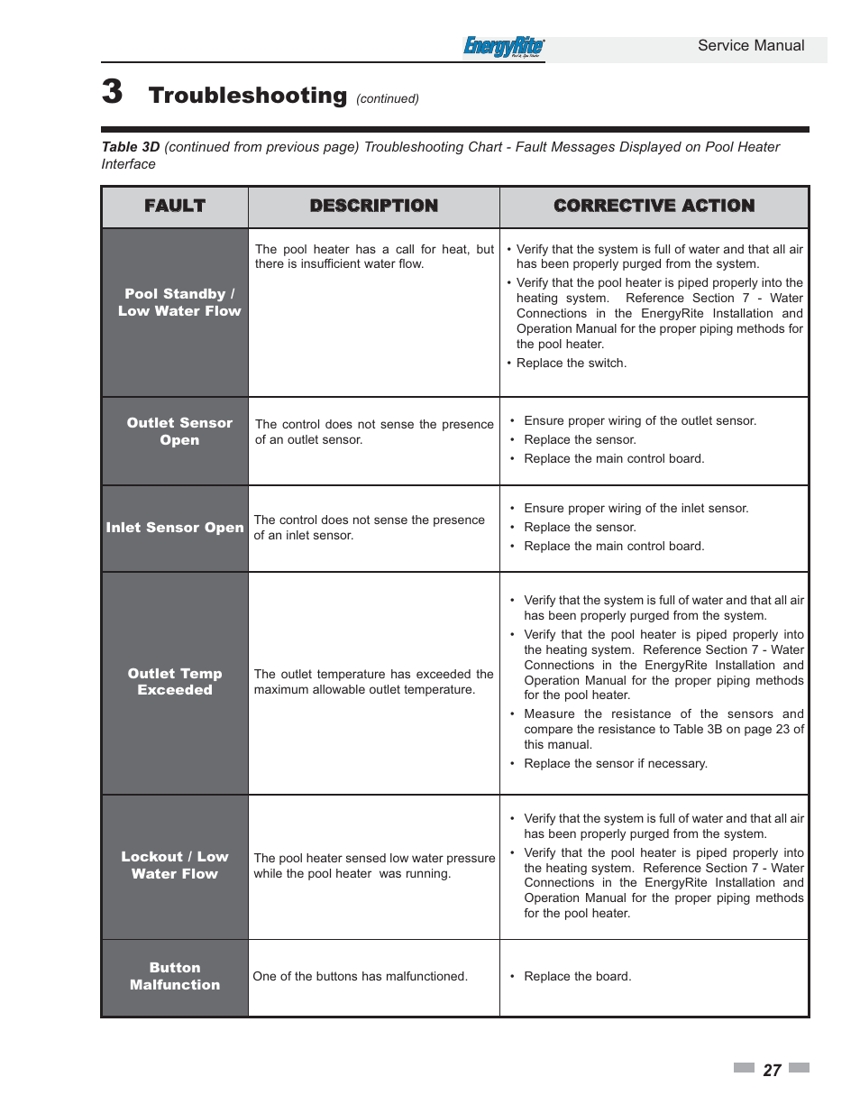 Troubleshooting | Lochinvar EnergyRite ER402 User Manual | Page 27 / 32