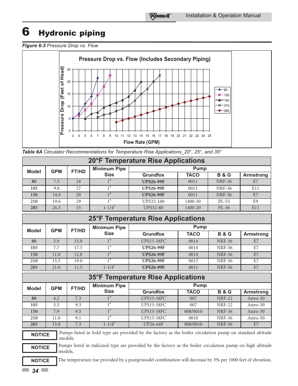 Hydronic piping, 20°f temperature rise applications, 25°f temperature rise applications | 35°f temperature rise applications | Lochinvar 80 - 285 User Manual | Page 34 / 76