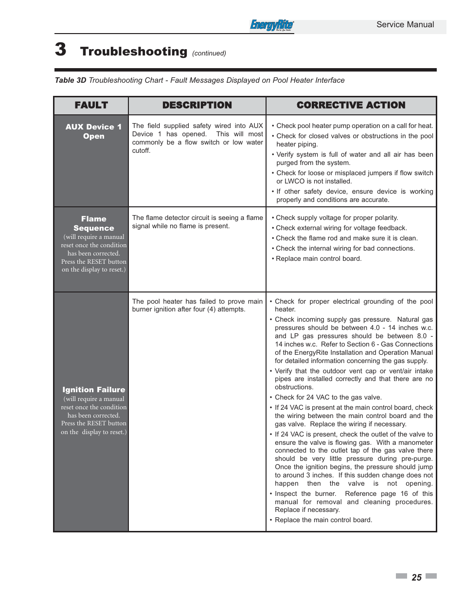 Troubleshooting | Lochinvar EnergyRite ER152 User Manual | Page 25 / 32