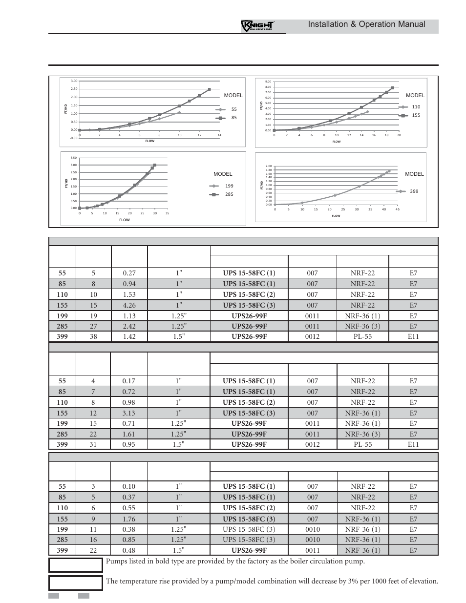 Hydronic piping, 20°f temperature rise applications, 25°f temperature rise applications | 35°f temperature rise applications, Installation & operation manual | Lochinvar KNIGHT WH 55 - 399 User Manual | Page 36 / 80