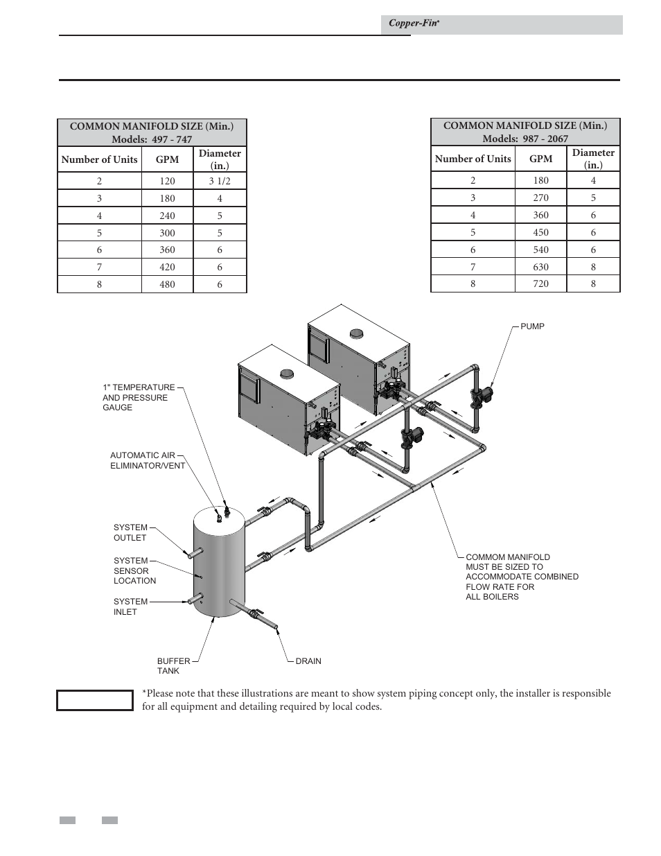 Water connections | Lochinvar COPPER-FIN 497 - 2067 User Manual | Page 34 / 68