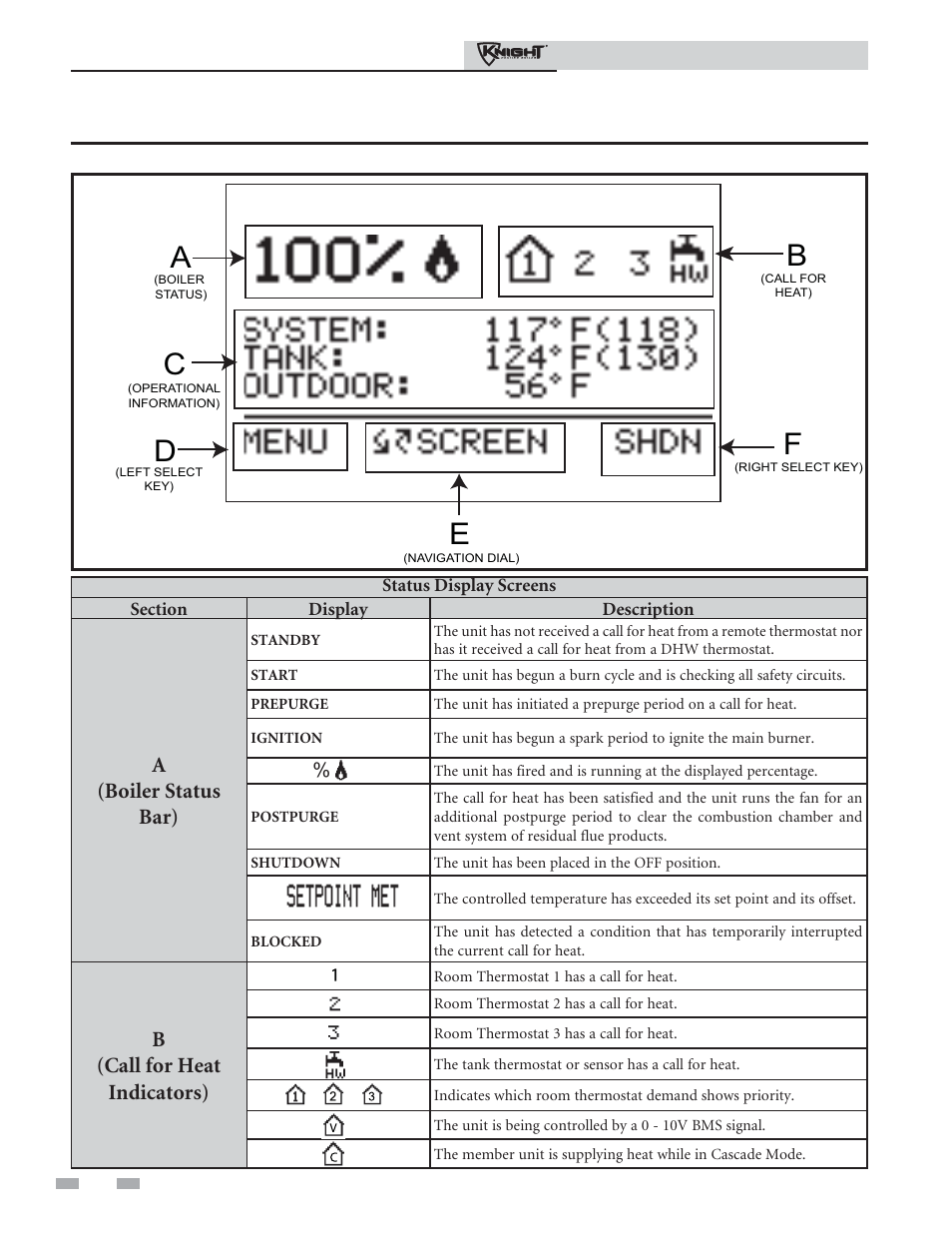 Smart system control module, A(boiler status bar), B(call for heat indicators) | Lochinvar Heating Boiler 81 - 286 User Manual | Page 12 / 16