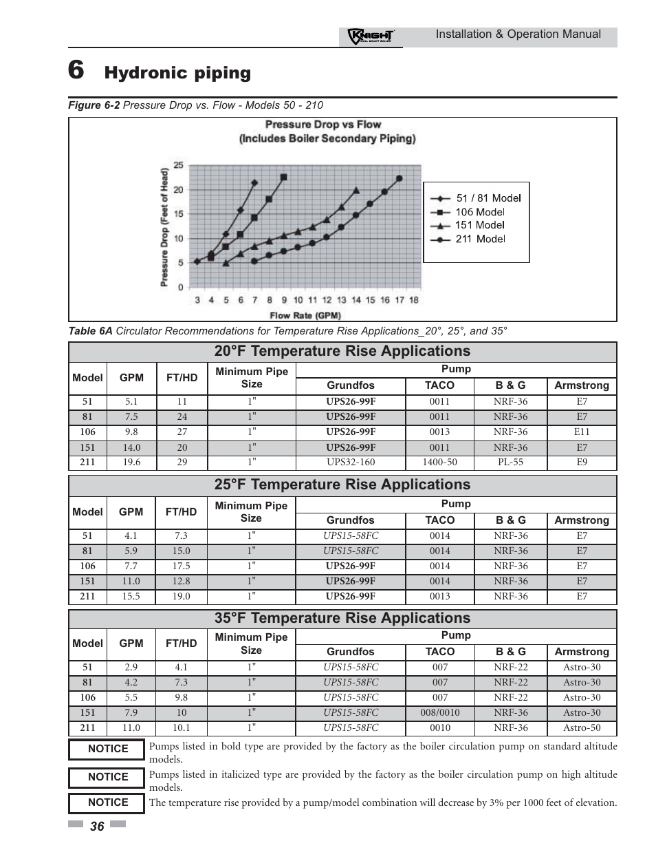 Hydronic piping, 20°f temperature rise applications, 25°f temperature rise applications | 35°f temperature rise applications | Lochinvar KNIGHT 51 User Manual | Page 36 / 80