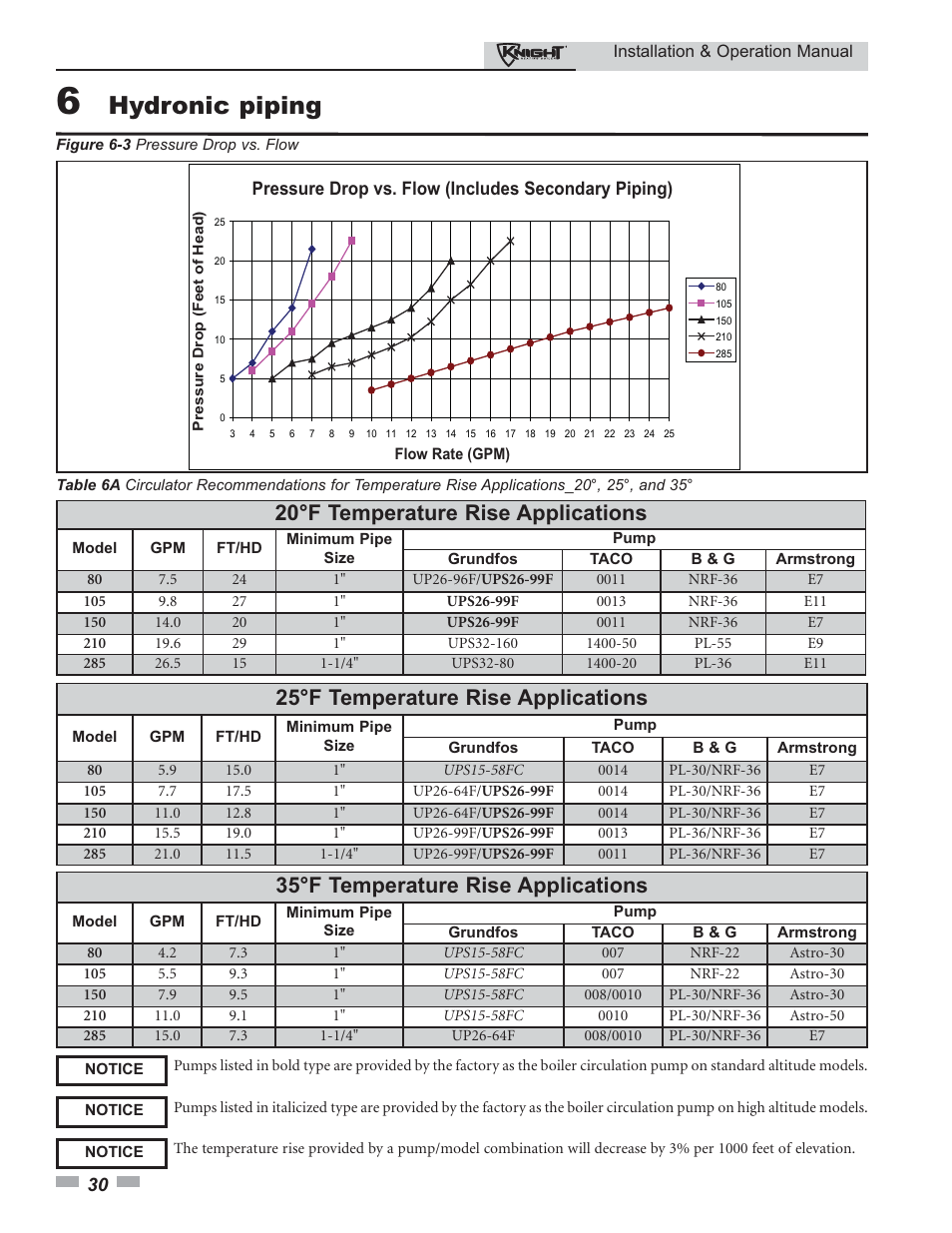 Hydronic piping, 20°f temperature rise applications, 25°f temperature rise applications | 35°f temperature rise applications | Lochinvar Knight 80 - 285 User Manual | Page 30 / 72