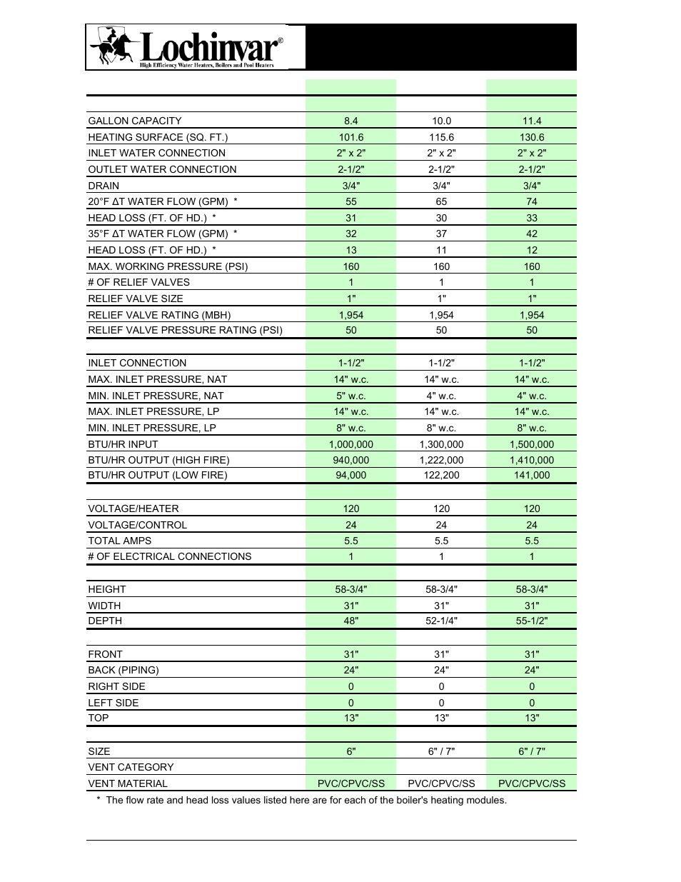 Lochinvar SB-1300 User Manual | 1 page