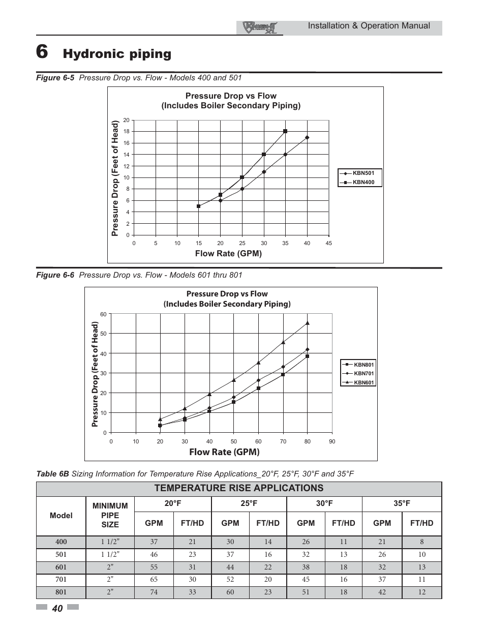 Hydronic piping, Flow rate (gpm), Temperature rise applications | Lochinvar 400 User Manual | Page 40 / 80