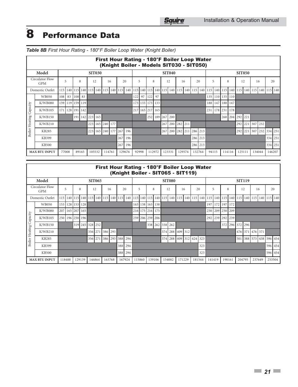 Performance data, Installation & operation manual | Lochinvar SQUIRE SIT030 User Manual | Page 21 / 24