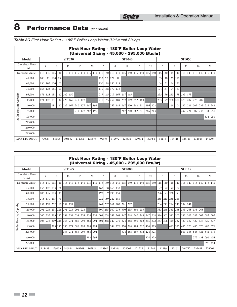 Performance data, Installation & operation manual | Lochinvar SQUIRE SIT030 User Manual | Page 22 / 24