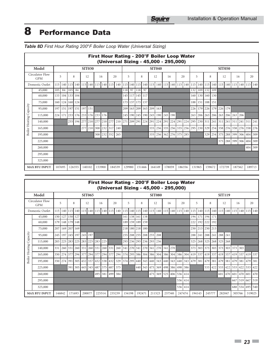 Performance data, Installation & operation manual | Lochinvar SQUIRE SIT030 User Manual | Page 23 / 24