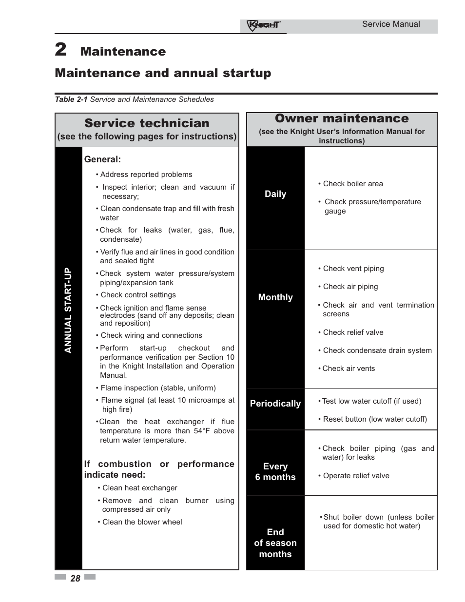 Maintenance, Maintenance and annual startup, Service technician | Owner maintenance | Lochinvar KNIGHT 81-286 User Manual | Page 28 / 48