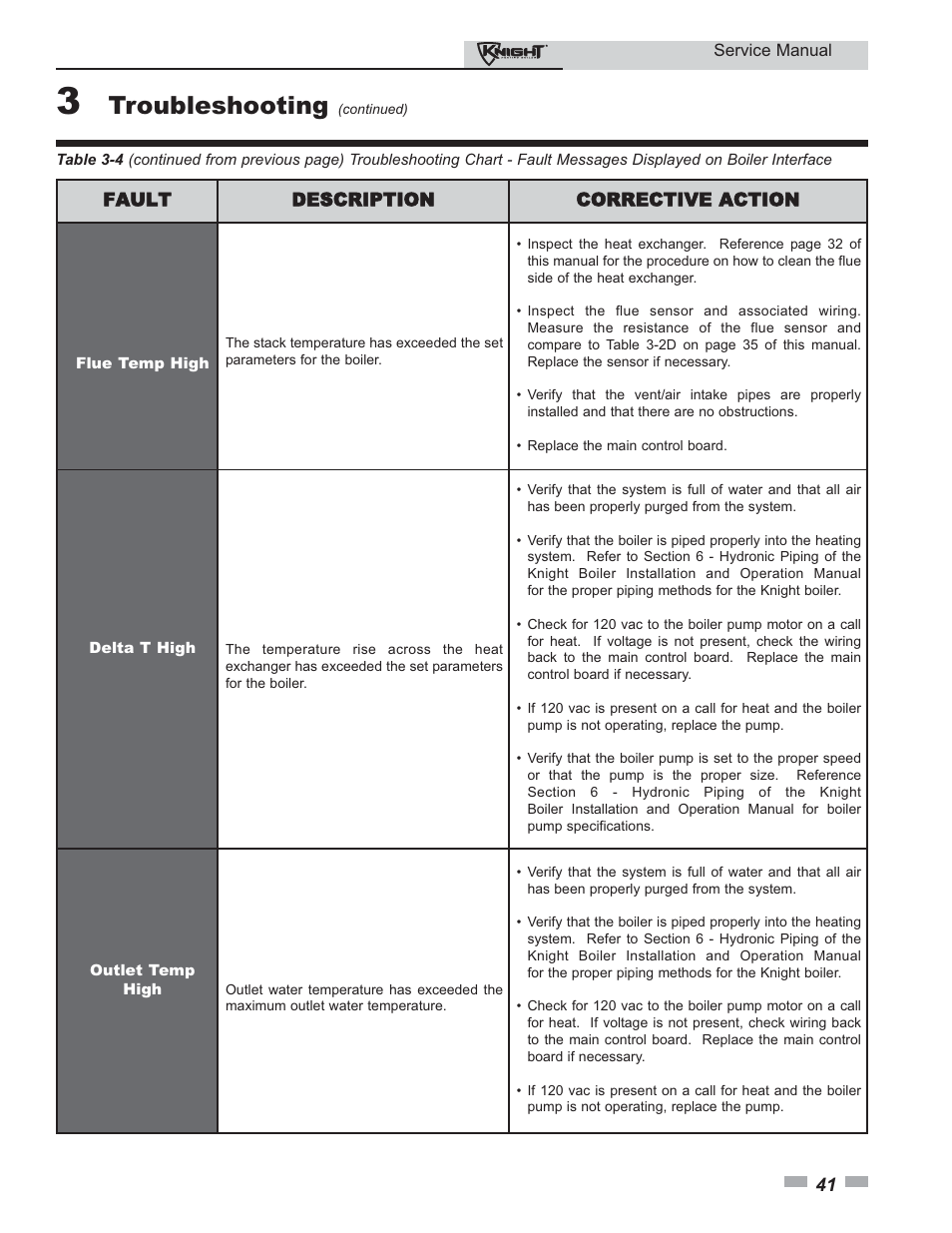 Troubleshooting | Lochinvar KNIGHT 81-286 User Manual | Page 41 / 48