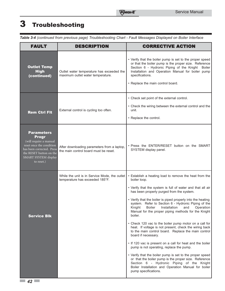 Troubleshooting | Lochinvar KNIGHT 81-286 User Manual | Page 42 / 48