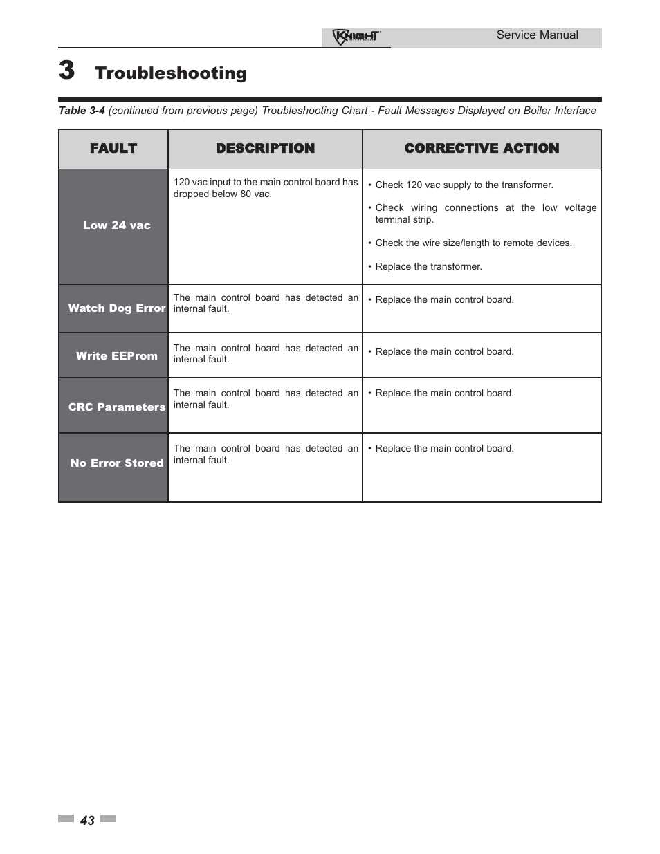 Troubleshooting | Lochinvar KNIGHT 81-286 User Manual | Page 43 / 48