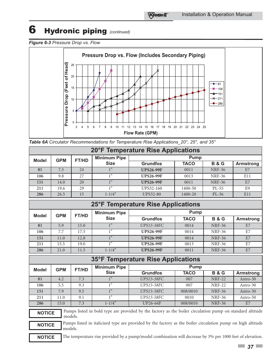 Hydronic piping, 20°f temperature rise applications, 25°f temperature rise applications | 35°f temperature rise applications | Lochinvar KBII-I-O REV C 81 - 286 User Manual | Page 37 / 80