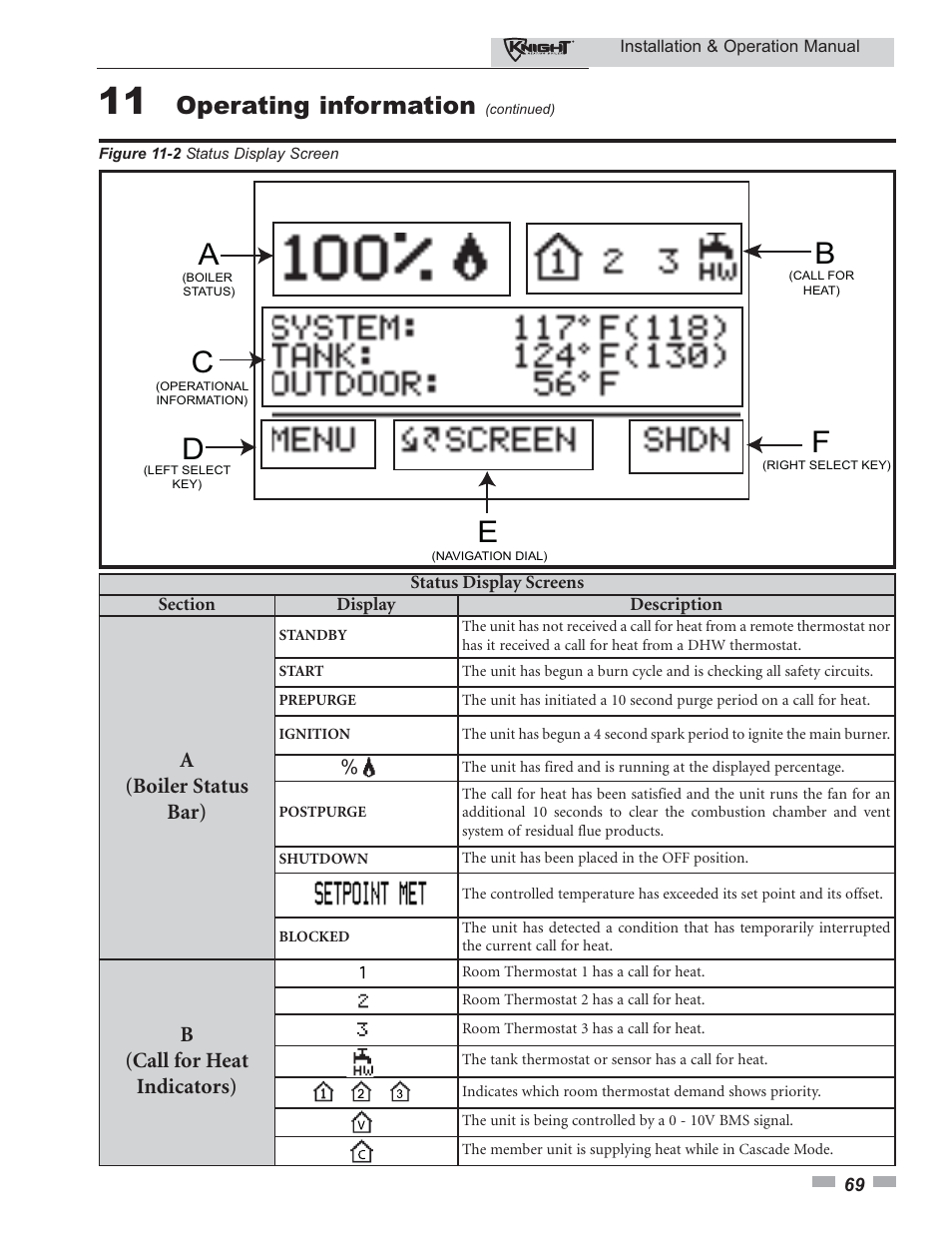 Operating information, A(boiler status bar), B(call for heat indicators) | Lochinvar KBII-I-O REV C 81 - 286 User Manual | Page 69 / 80