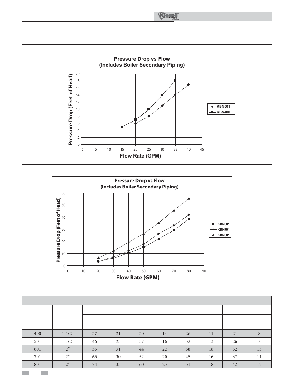 Hydronic piping, Flow rate (gpm), Temperature rise applications | Lochinvar KNIGHT XL 801 User Manual | Page 40 / 80