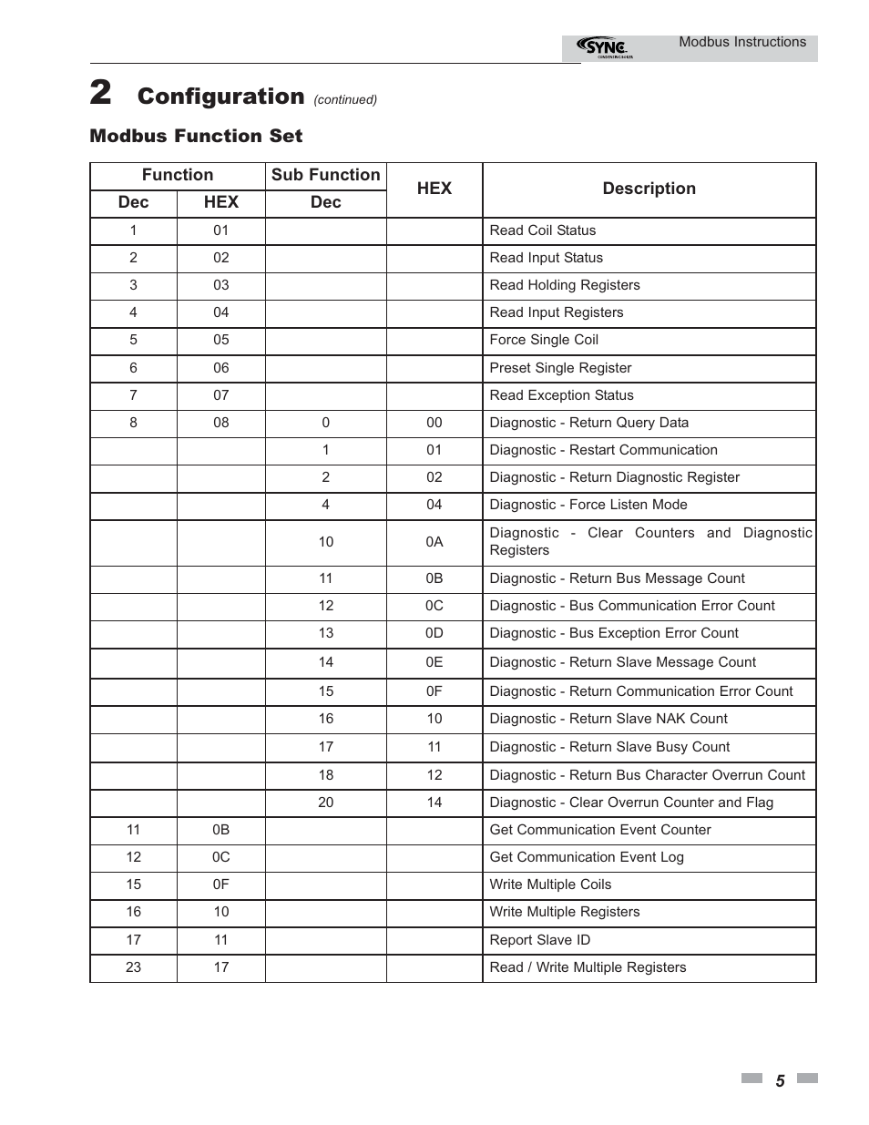 Configuration, Modbus function set | Lochinvar SYNC Modbus Communication 1.0- 1.3- 1.5 User Manual | Page 5 / 24