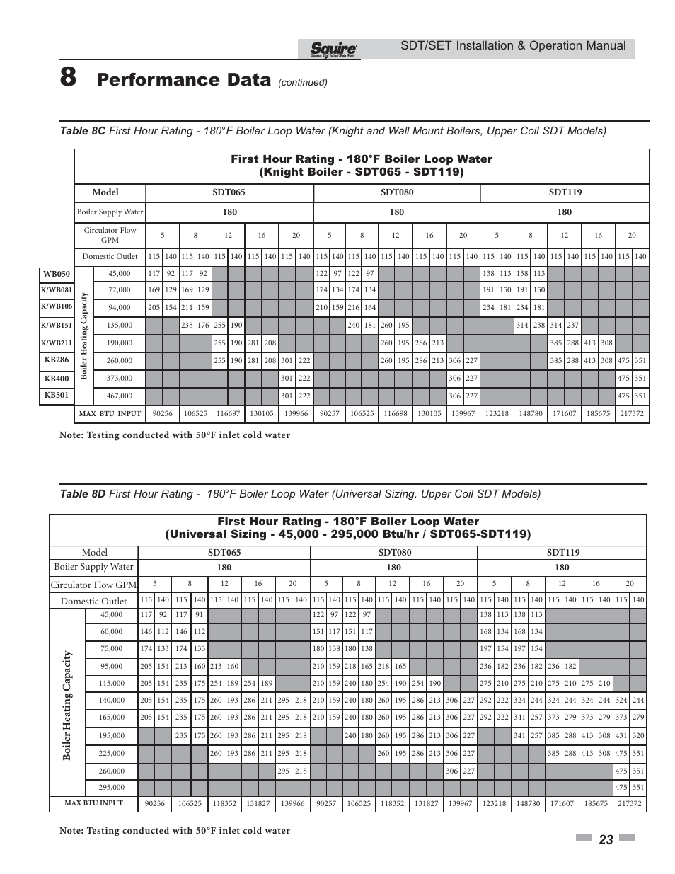 Performance data, Sdt/set installation & operation manual | Lochinvar SQUIRE SDT/SET065 - 119 User Manual | Page 23 / 28