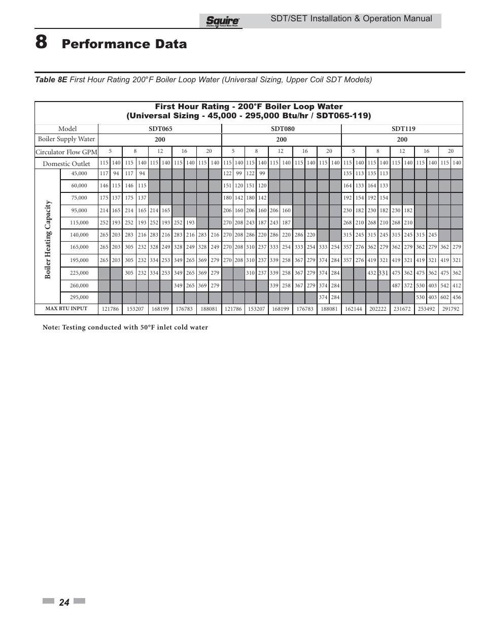 Performance data, Sdt/set installation & operation manual | Lochinvar SQUIRE SDT/SET065 - 119 User Manual | Page 24 / 28
