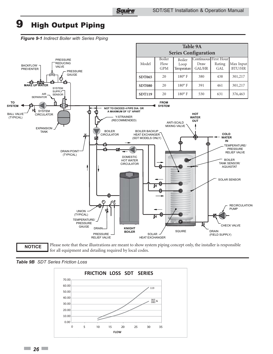 High output piping, Friction, Loss | Series, Table 9a series configuration, Sdt/set installation & operation manual, Table 9b sdt series friction loss | Lochinvar SQUIRE SDT/SET065 - 119 User Manual | Page 26 / 28