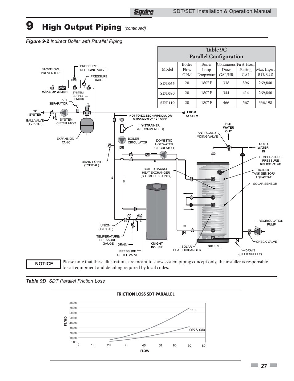 High output piping, Table 9c parallel configuration, Sdt/set installation & operation manual | Friction loss sdt paralleel | Lochinvar SQUIRE SDT/SET065 - 119 User Manual | Page 27 / 28