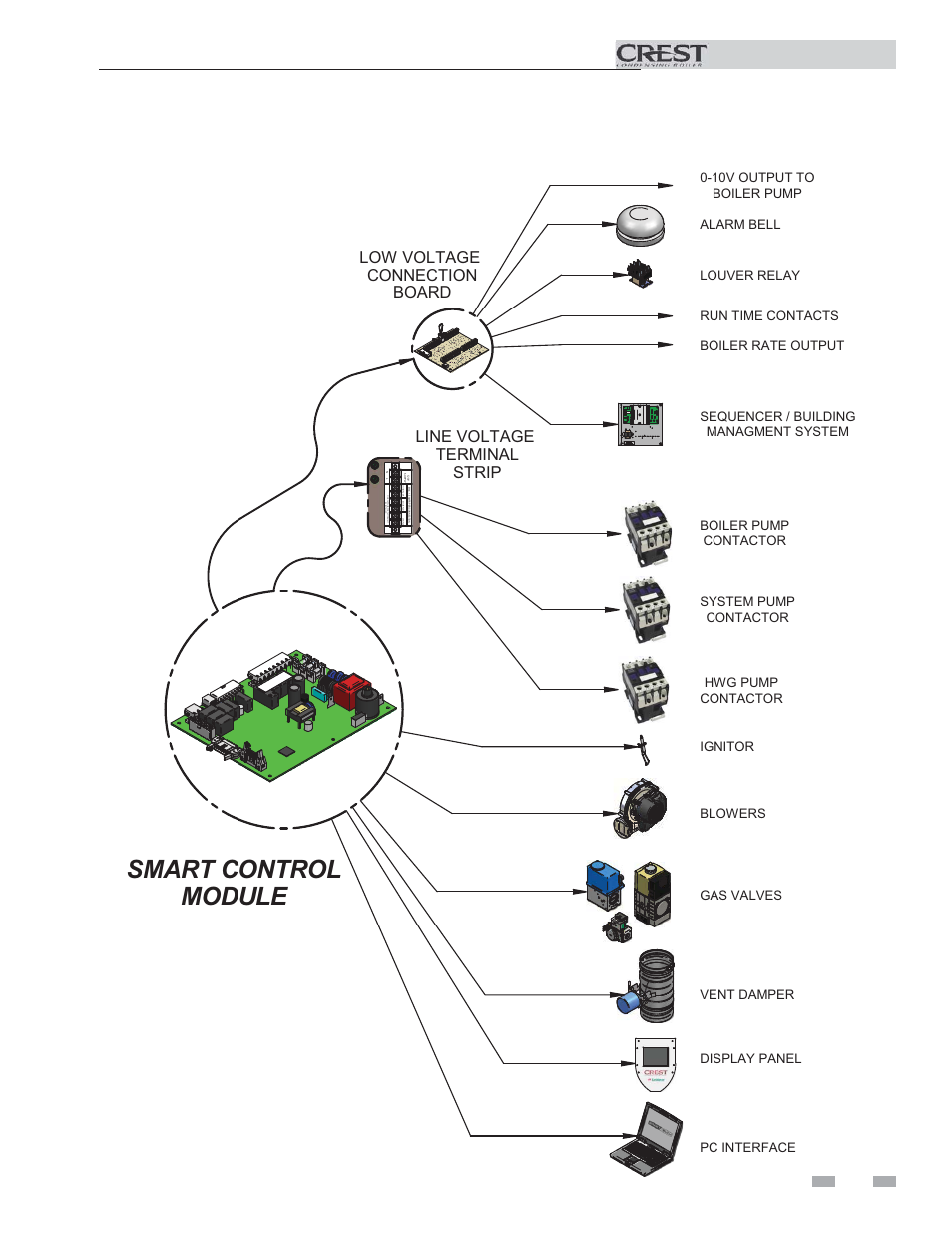 Smart control module, Wiring requirements, Low voltage connection board | Line voltage terminal strip | Lochinvar 1.5 User Manual | Page 11 / 24