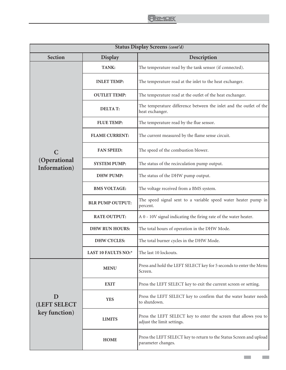 Operating information, C(operational information), D(left select key function) | Lochinvar ARMOR 151 User Manual | Page 65 / 76