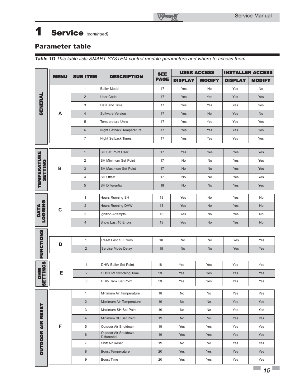 Service, Parameter table, Service manual | Lochinvar KNIGHT 399 User Manual | Page 15 / 44