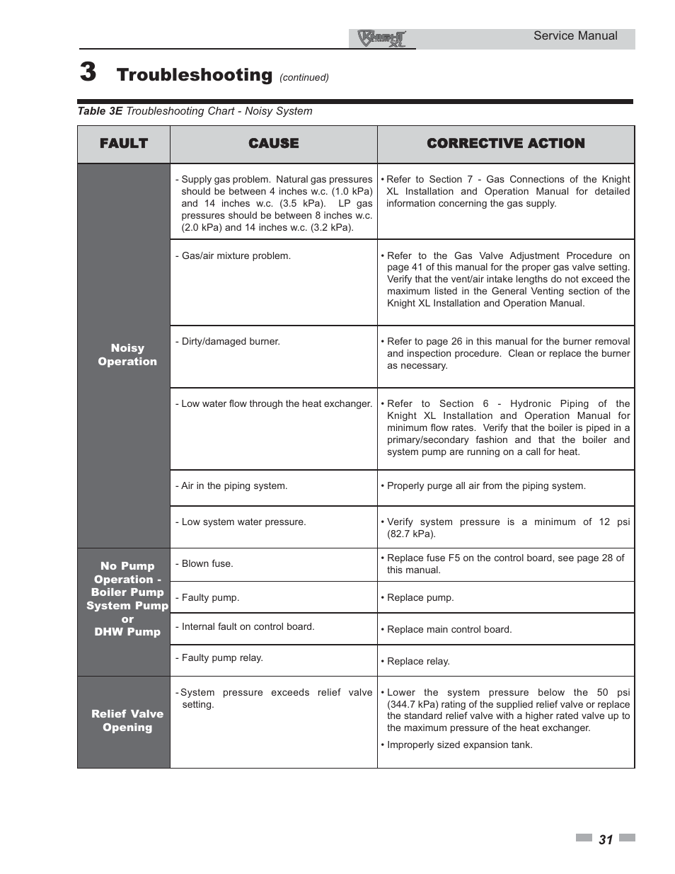 Troubleshooting | Lochinvar KNIGHT 399 User Manual | Page 31 / 44