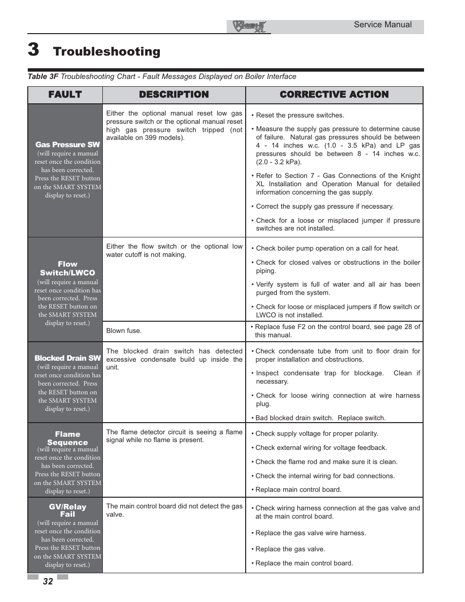 Troubleshooting | Lochinvar KNIGHT 399 User Manual | Page 32 / 44