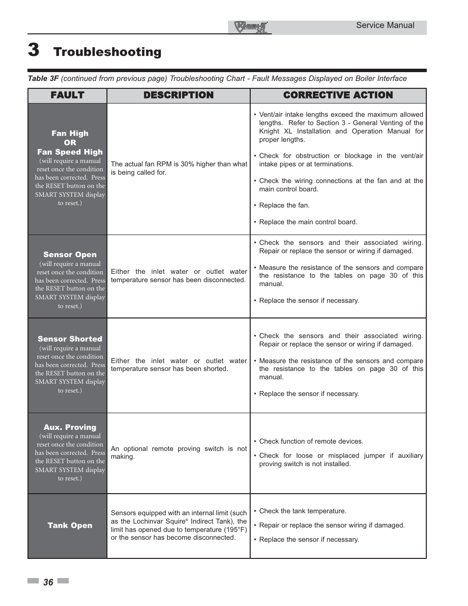 Troubleshooting | Lochinvar KNIGHT 399 User Manual | Page 36 / 44