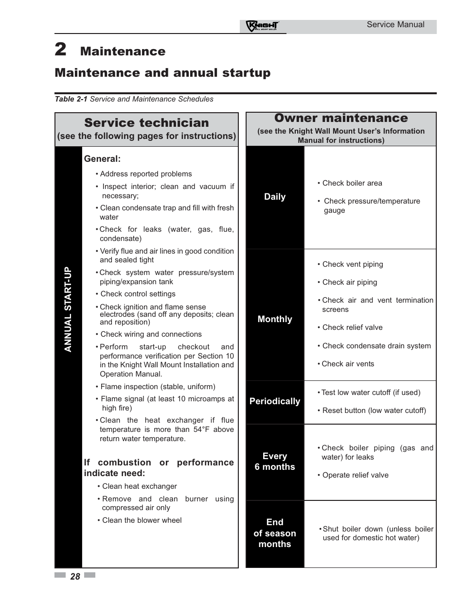 Maintenance, Maintenance and annual startup, Service technician | Owner maintenance | Lochinvar KNIGHT 51-211 User Manual | Page 28 / 48