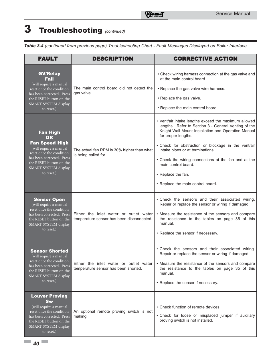 Troubleshooting | Lochinvar KNIGHT 51-211 User Manual | Page 40 / 48