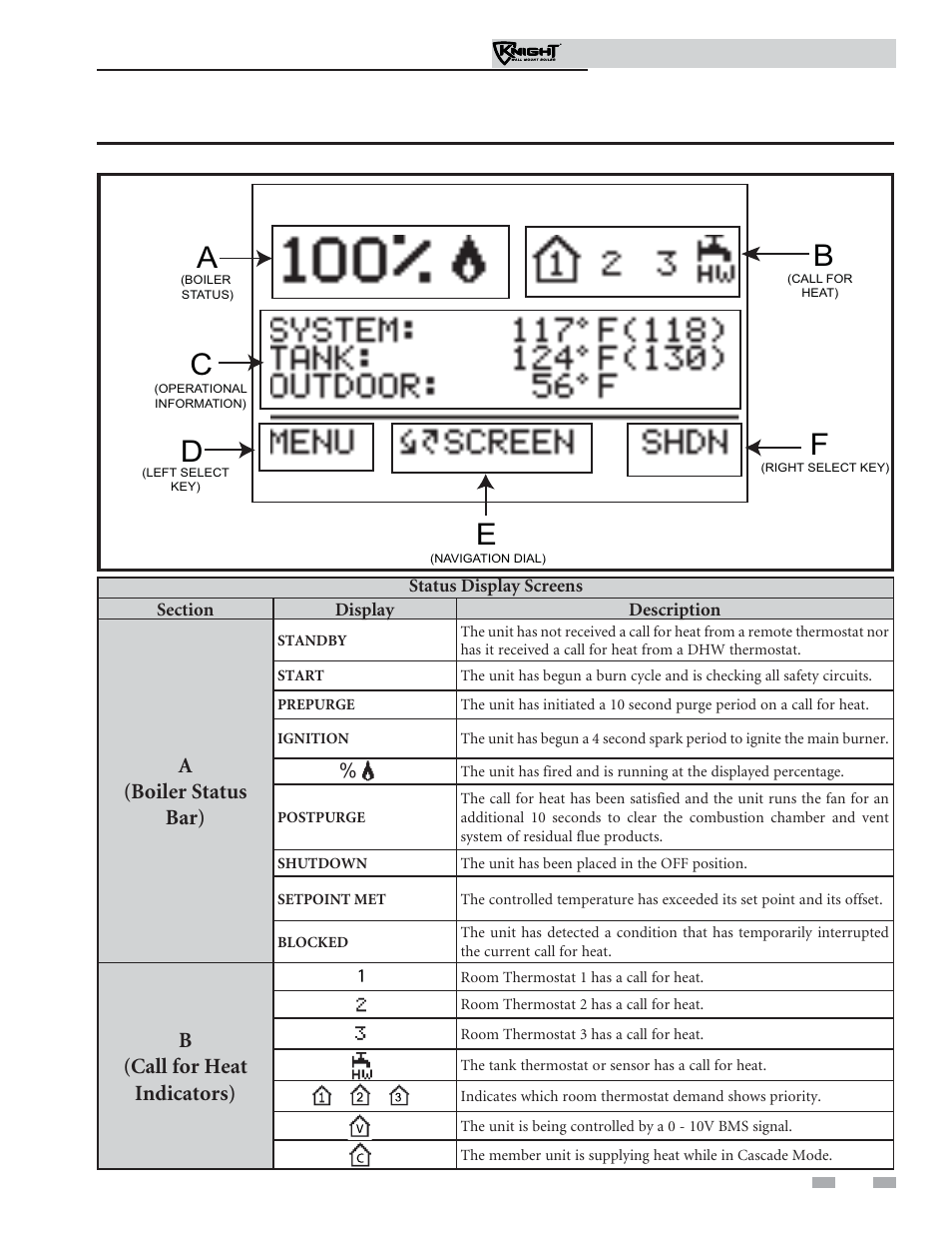 Smart system control module, A(boiler status bar), B(call for heat indicators) | Lochinvar WH 55 - 399 User Manual | Page 13 / 16