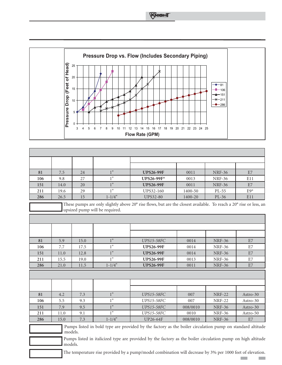 Hydronic piping, 20°f temperature rise applications, 25°f temperature rise applications | 35°f temperature rise applications | Lochinvar 81 - 286 User Manual | Page 37 / 80