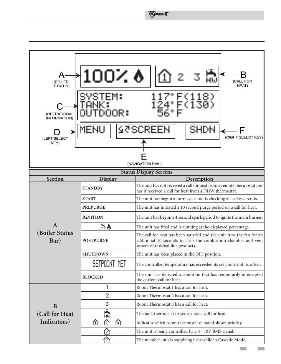 Operating information, A(boiler status bar), B(call for heat indicators) | Lochinvar 81 - 286 User Manual | Page 69 / 80