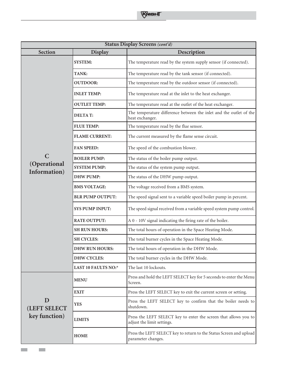 Operating information, C(operational information), D(left select key function) | Lochinvar 81 - 286 User Manual | Page 70 / 80