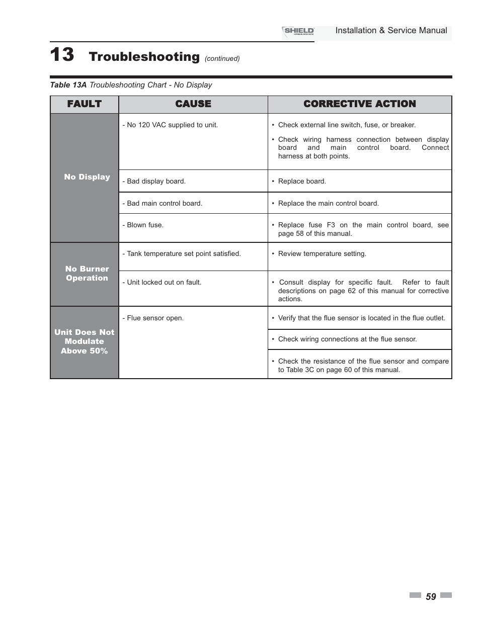 Troubleshooting | Lochinvar Shield SNA285-125 User Manual | Page 59 / 72