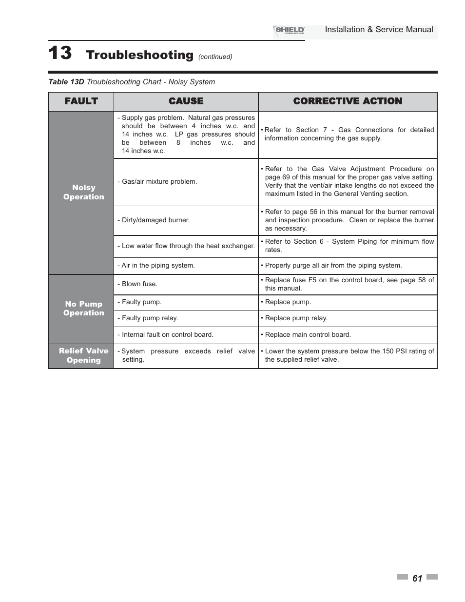 Troubleshooting | Lochinvar Shield SNA285-125 User Manual | Page 61 / 72