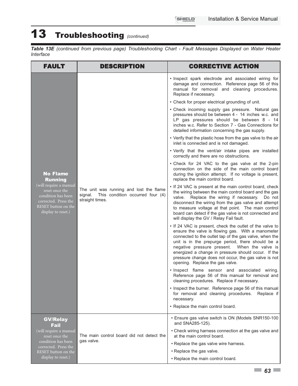 Troubleshooting | Lochinvar Shield SNA285-125 User Manual | Page 63 / 72