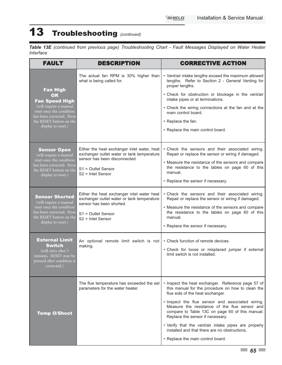 Troubleshooting | Lochinvar Shield SNA285-125 User Manual | Page 65 / 72