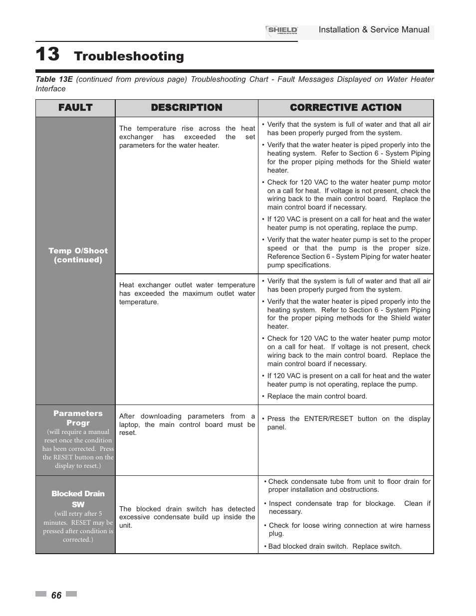 Troubleshooting | Lochinvar Shield SNA285-125 User Manual | Page 66 / 72