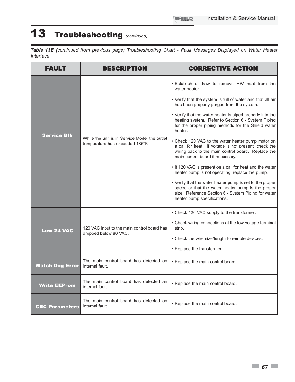 Troubleshooting | Lochinvar Shield SNA285-125 User Manual | Page 67 / 72