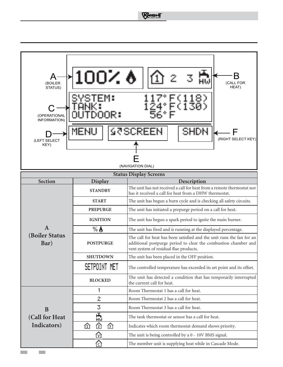 Smart system control module, A(boiler status bar), B(call for heat indicators) | Lochinvar Knight Wall Mount Boiler 51 - 211 User Manual | Page 12 / 16