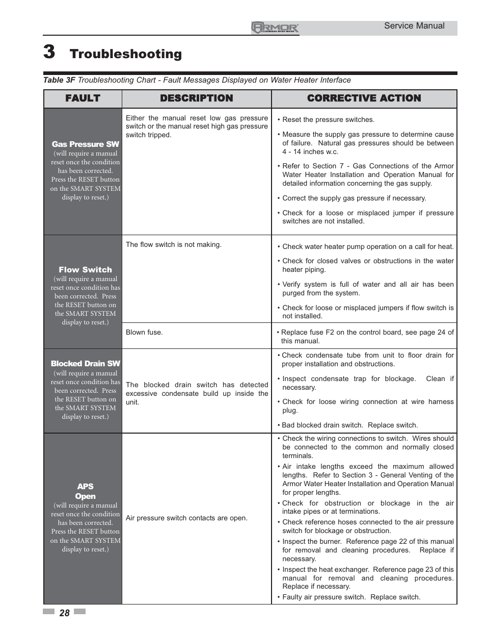 Troubleshooting | Lochinvar ARMOR 151 - 801 User Manual | Page 28 / 40