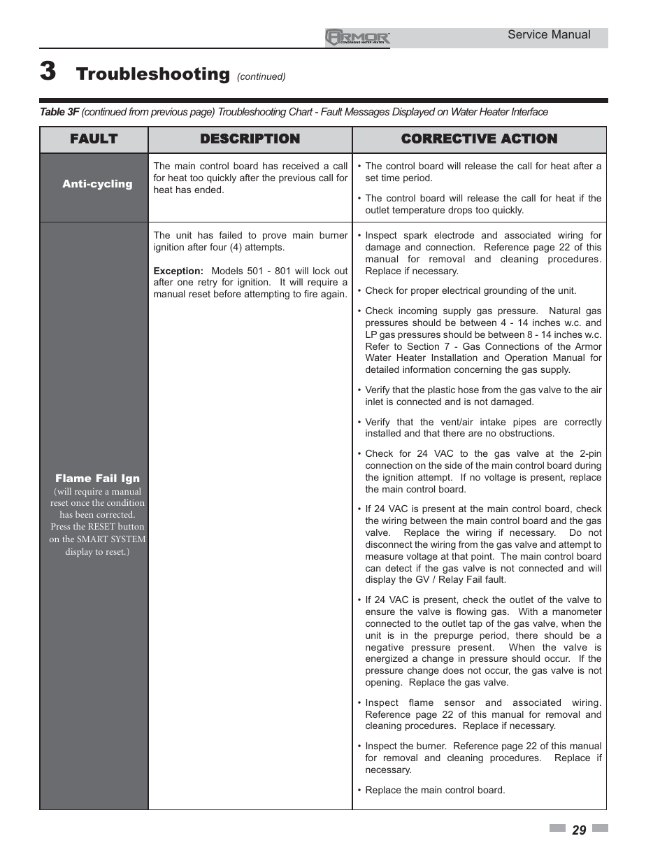 Troubleshooting | Lochinvar ARMOR 151 - 801 User Manual | Page 29 / 40