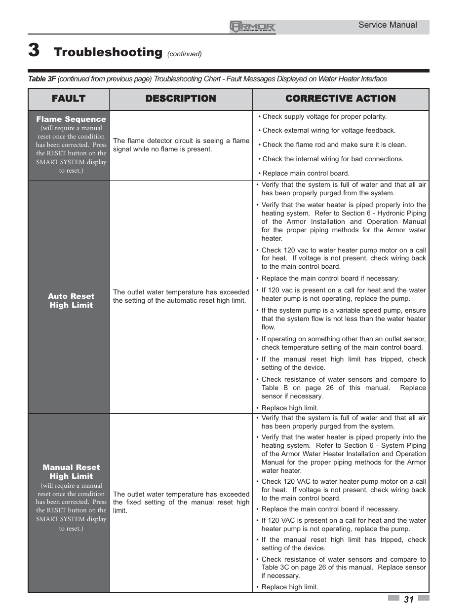 Troubleshooting | Lochinvar ARMOR 151 - 801 User Manual | Page 31 / 40